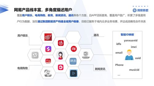 網(wǎng)易大數(shù)據(jù)用戶(hù)畫(huà)像實(shí)踐 數(shù)據(jù)驅(qū)動(dòng)下的精細(xì)化服務(wù)